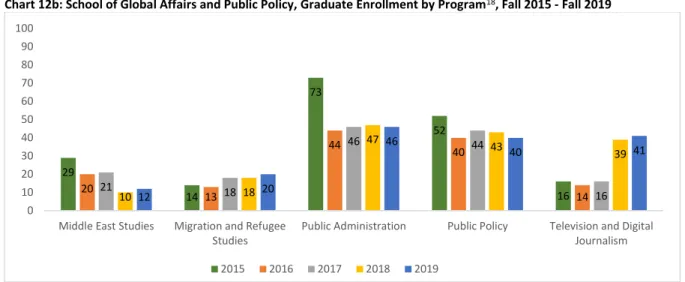 Table 24: School of Global Affairs and Public Policy, Graduate Enrollment by Program 18  and Gender, Fall 2017 - Fall 2019 
