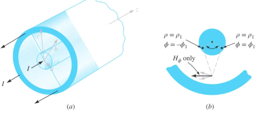 Figure 7.8  (a) Cross section of a coaxial cable carrying a uniformly  distributed current I in the inner conductor and −I in the outer conductor