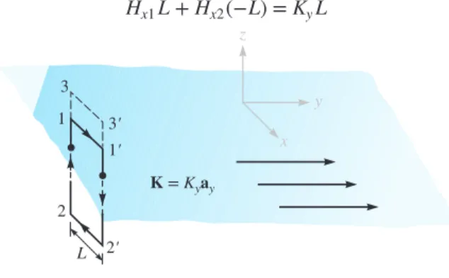 Figure 7.10  A uniform sheet of surface current K  =  K y #a y