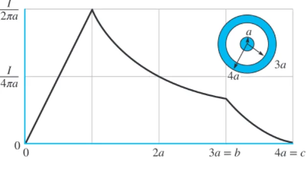 Figure 7.9 The magnetic field intensity as a  function of radius in an infinitely long coaxial  transmission line with the dimensions shown.