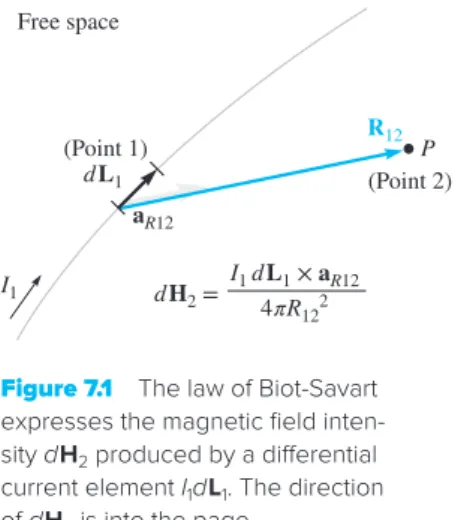 Figure 7.1  The law of Biot-Savart  expresses the magnetic field  inten-sity d!H 2  produced by a differential  current element I 1 d!L 1 