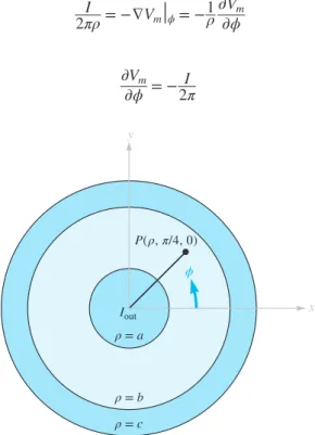 Figure 7.18  The scalar magnetic potential V m  is  a multivalued function of ϕ in the region a < ρ < b
