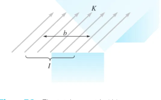 Figure 7.2  The total current I within a  transverse width b, in which there is a  uniform surface current density K, is Kb.
