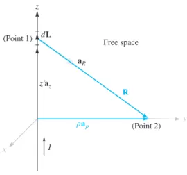 Figure 7.3  An infinitely long, straight  filament carrying a direct current I. The field  at point 2 is H  =  (I/2πρ)a ϕ .