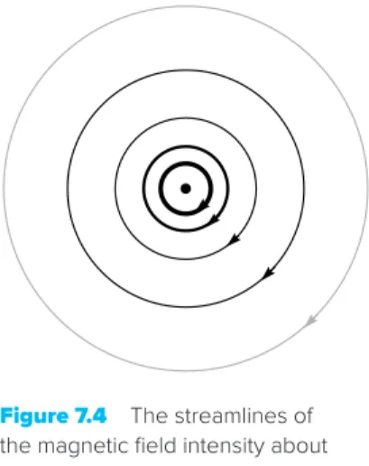 Figure 7.4  The streamlines of  the magnetic field intensity about  an infinitely long straight filament  carrying a direct current I
