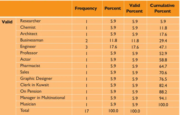 Table 5:  (Ex-) Husbands  Partner’s Occupation