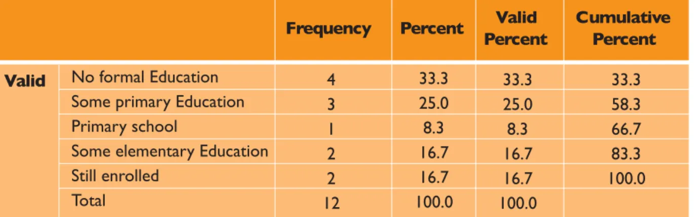 Table 7: Highest Level of Education