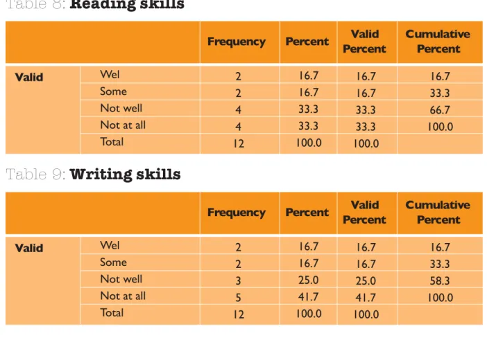 Table 8: Reading skills