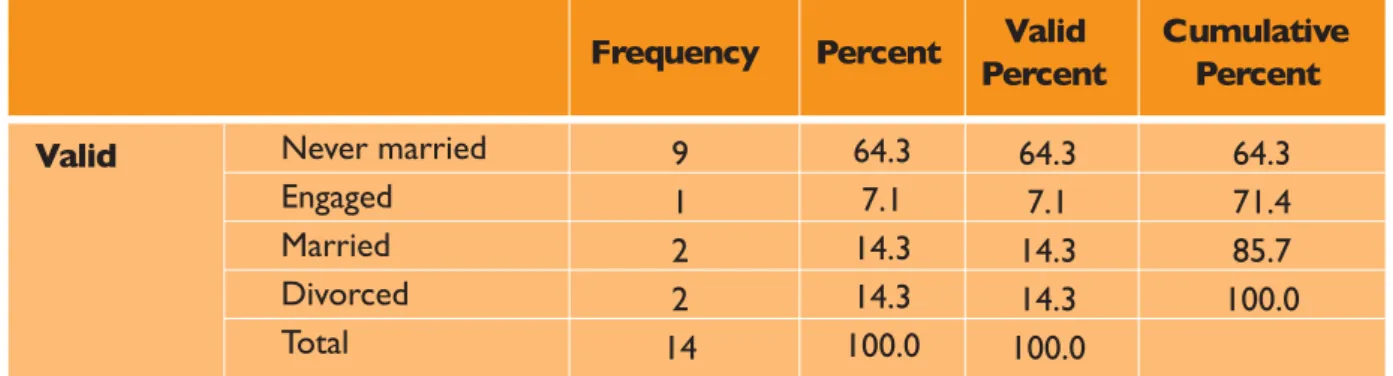 Table 11: Former Child Domestic Workers? Marital Status