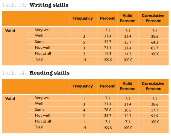 Table 14:  Reading skills