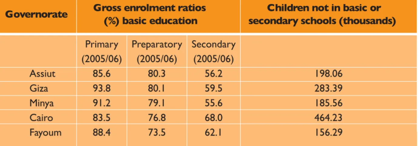 Table 2:  Basic education enrollment ratios in selected governorates (2008)