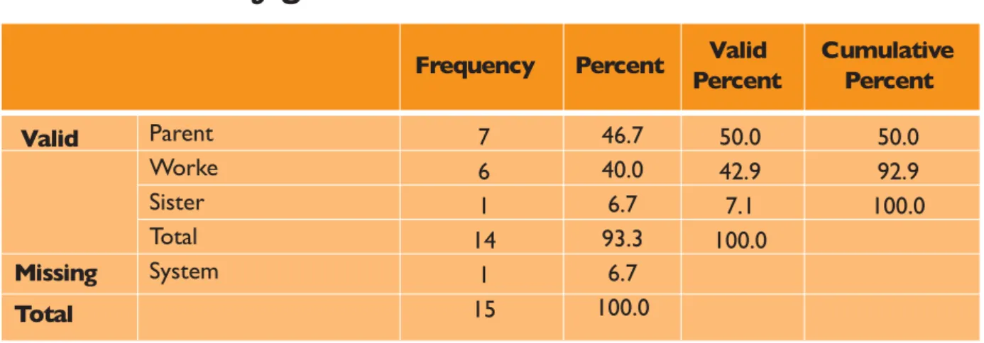 Table 19:  Salary given to