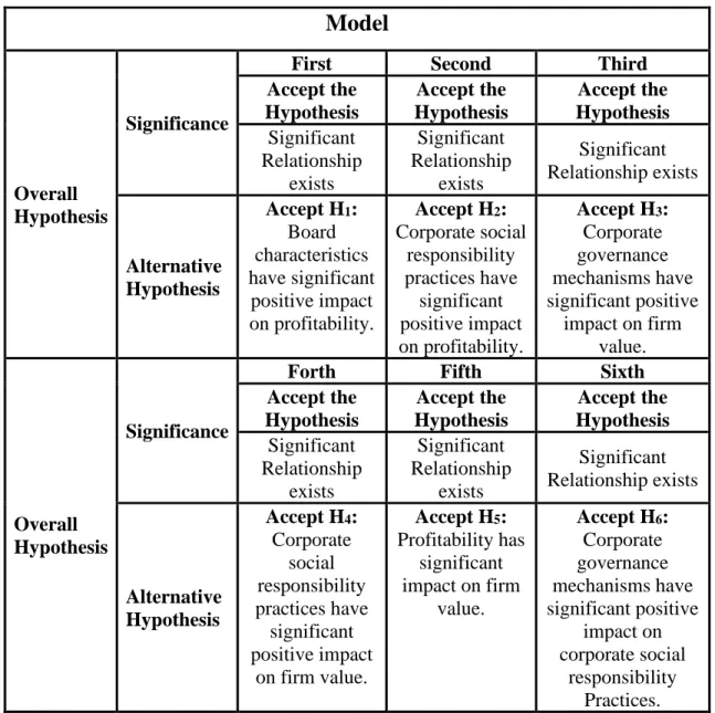 Table  (8)  summarizes  the  results  of  the  six  linear  panel  regression  models  and  their  hypotheses
