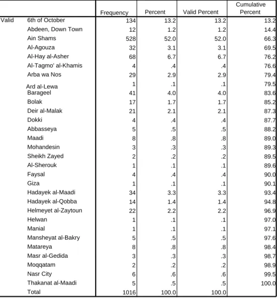 Table 2: Geographical Distribution of Members of Households 