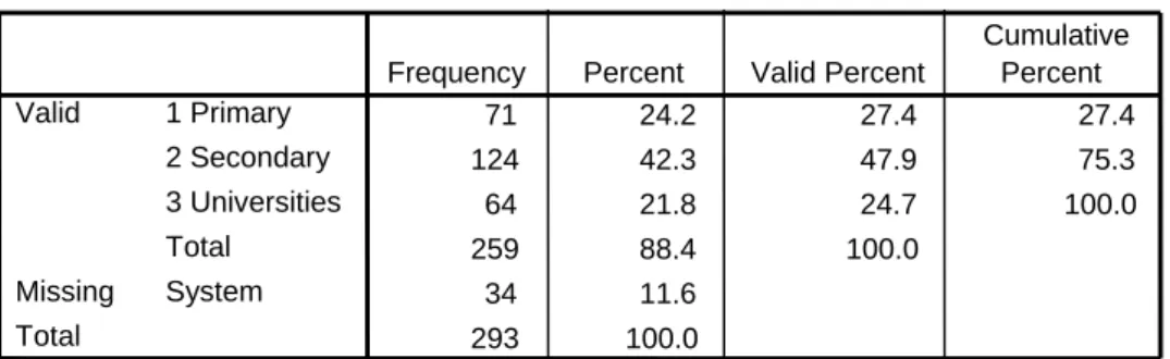 Table 5: Highest Degree Obtained by Heads of Households 