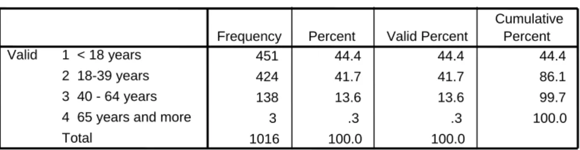 Table 4: Age of Household Members