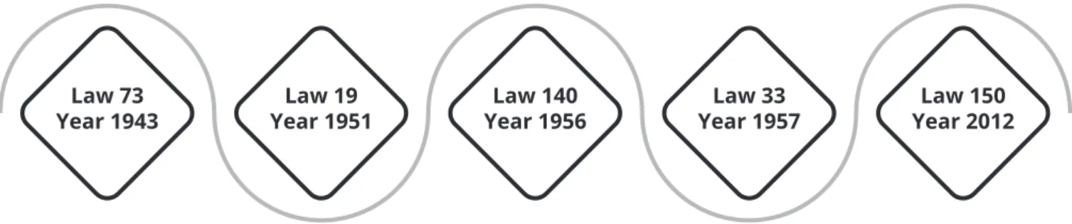 Figure 2:  The Development of the Informal Peddlers Laws