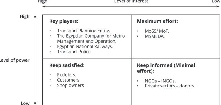 Figure 3:  Analysis of Key Stakeholders Power-Interest Matrix