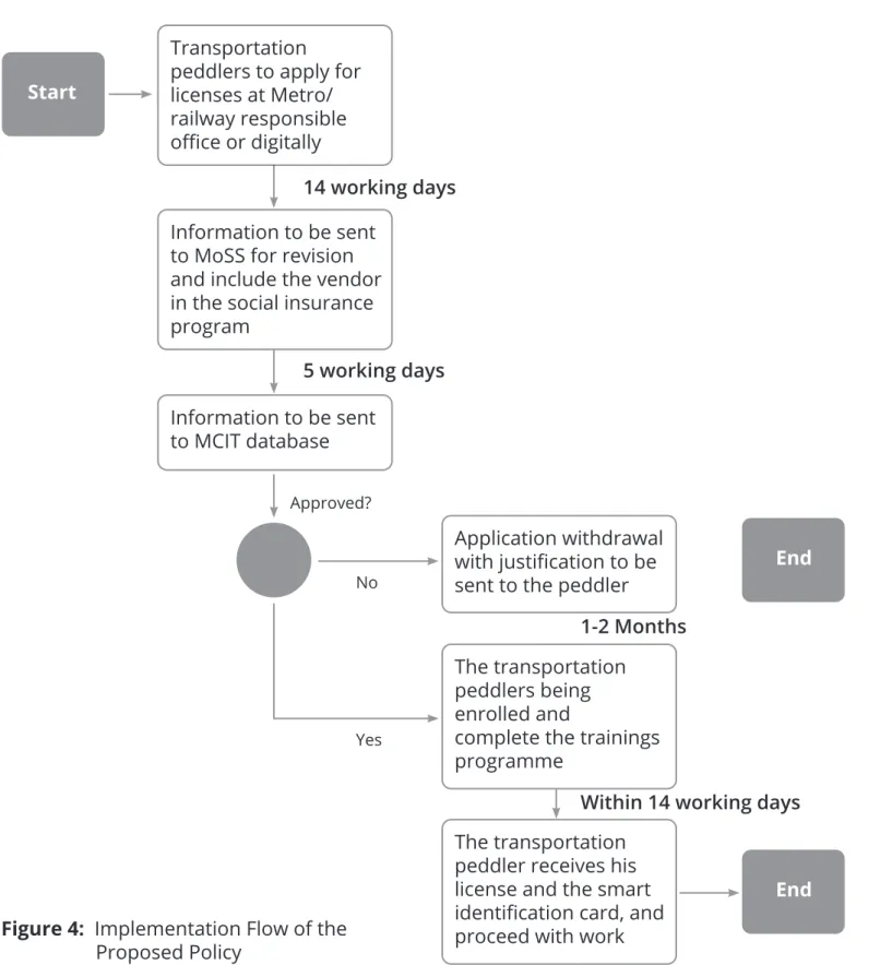 Figure 4:  Implementation Flow of the           Proposed Policy