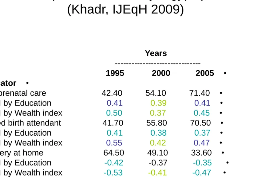 Table 1: Disparities in delivery, Egypt (1995-2005)  (Khadr, IJEqH 2009)