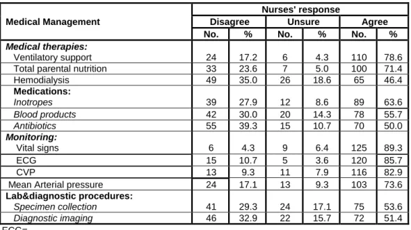 Table 3:  Critical care nurses' attitudes of DNR status. 