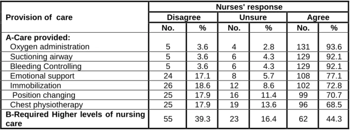 Table 3-C: Frequency distribution of critical care nurses' attitudes  regarding factors  influencing DNR status