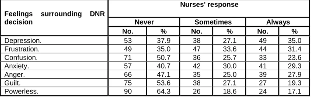 Table  3-D:  Frequency  distribution  of  nurses'  attitudes  of  DNR  status  regarding  Medical diagnoses influencing DNR status