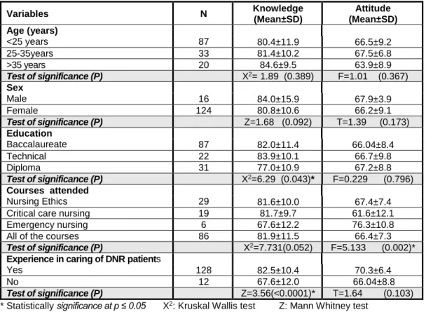 Table 4: Relation between total critical care nurses knowledge, attitudes scores and  their characteristics