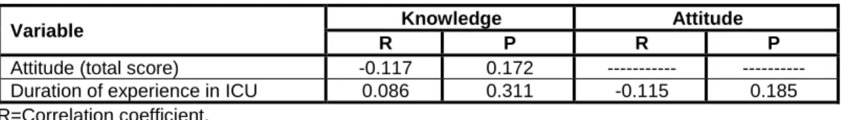 Table 5: Correlation between critical care nurses' attitudes, knowledge and duration  of experience with patients with do not resuscitate status