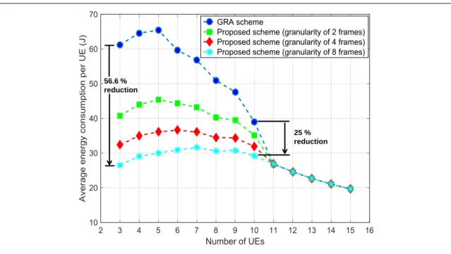 Figure 4.19: Average energy consumption per UE ing the well known, site-specific, ray tracing approach.