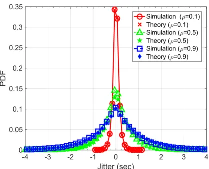 Figure 5.1: Packet delay jitter evaluation for the M/M/1 queue