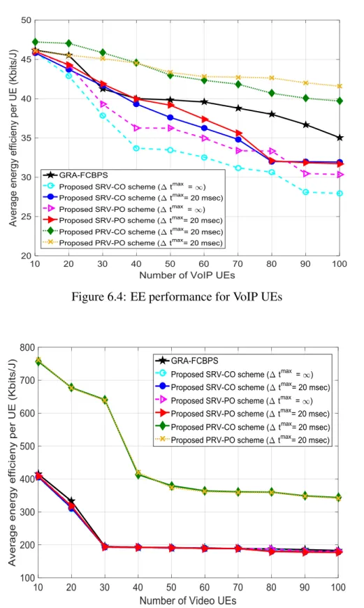 Figure 6.4: EE performance for VoIP UEs