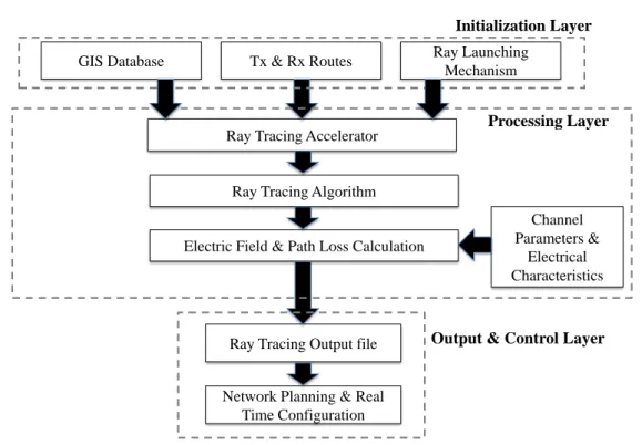 Figure 2.7: Ray tracing system architecture