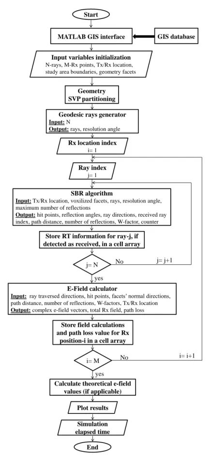 Figure 2.8: Flow chart describing the MATLAB implementation of the ray tracer