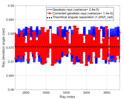 Figure 2.10: Snap shot for a sample of geodesic rays vs. corrected rays deviation angle The calculation of the angular separation between rays shows that the geodesic ray launching method does not provide ideal uniform distribution to the rays as explained