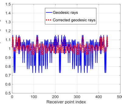Figure 2.11: Geodesic rays vs. corrected rays weighting factors summation at different receiver points along the surface of a sphere