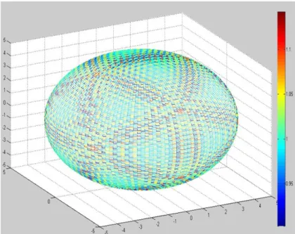Figure 2.13: The distribution of weighting factors for the corrected geodesic rays on a geodesic sphere centered at the transmitter