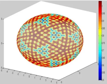 Figure 2.12: The distribution of weighting factors for the geodesic rays on a geodesic sphere centered at the transmitter