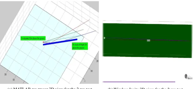 Figure 2.16: 3D view for the Matlab/Wireless Insite two ray model test