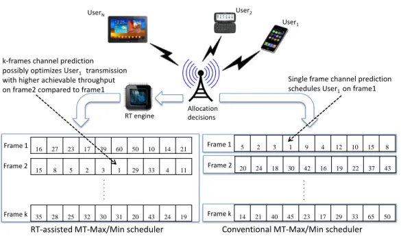 Figure 3.2: Proposed RT-assisted vs conventional MT-Max/Min scheduler