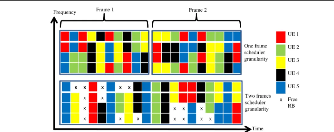 Figure 4.1: Energy efficiency for downlink predictive scheduling