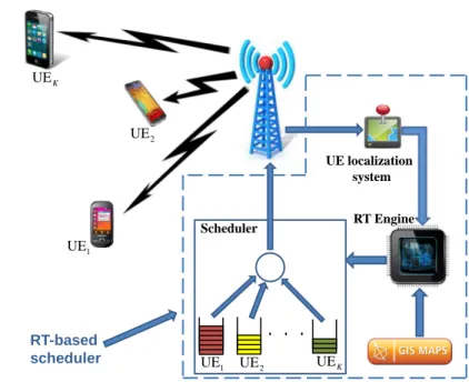 Figure 4.4: Ray tracing based downlink scheduler system