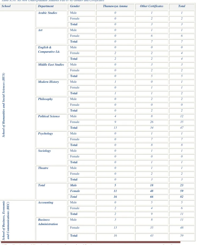 Table A.10: All New Undergraduate Students Fall 07 by Gender and Certificates  