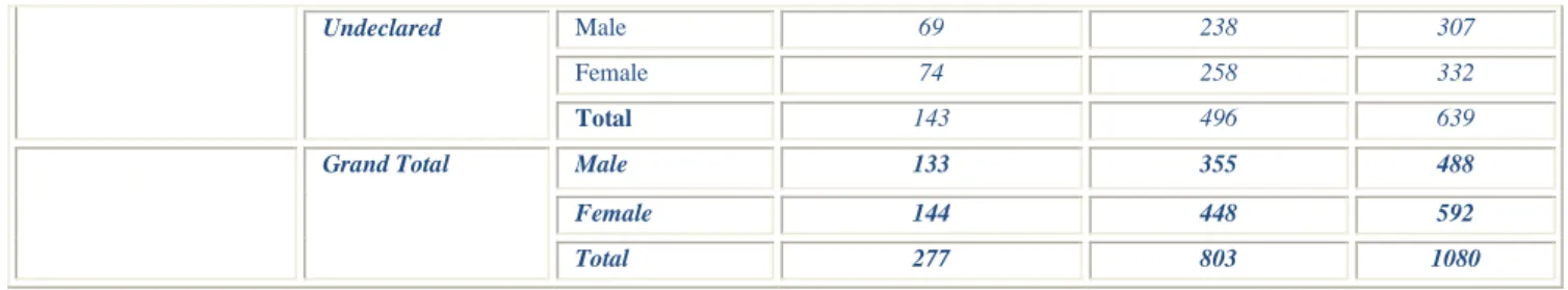 Table A.11: All New Undergraduate Students Fall 07 by Gender and Nationality 