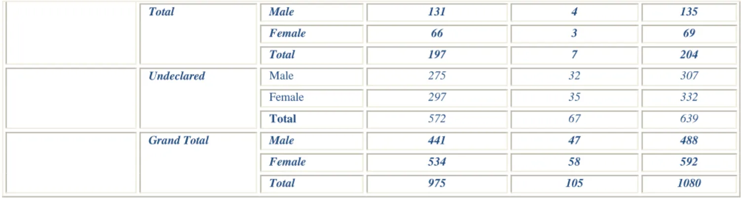 Table A.12: All New Graduate Students Fall 07 by Gender and Nationality 