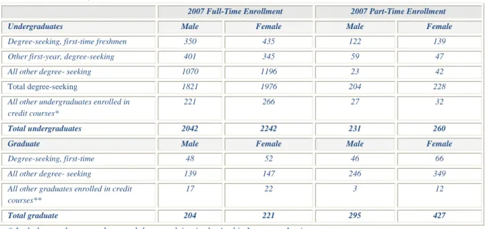 Table E.1: Enrollment by Full-Time/Part Time, Gender and Career 