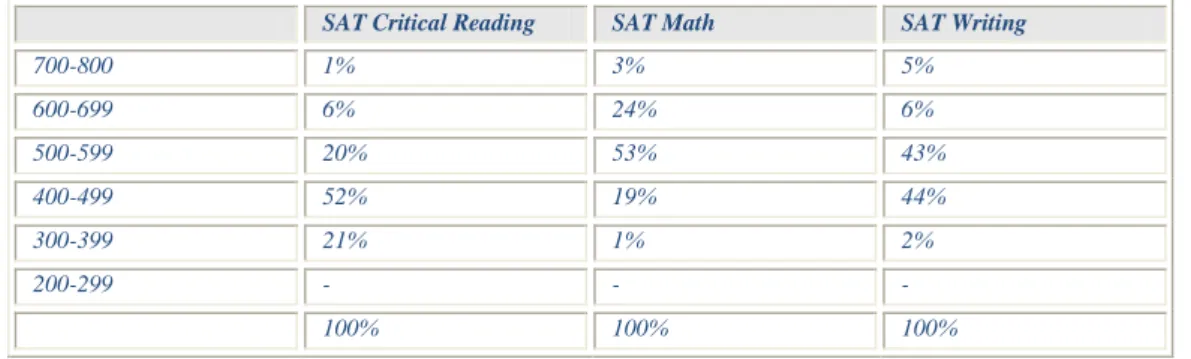Table A.6: 25 th , 75 th  Percentile for SAT Scores (2006 – 2007)  