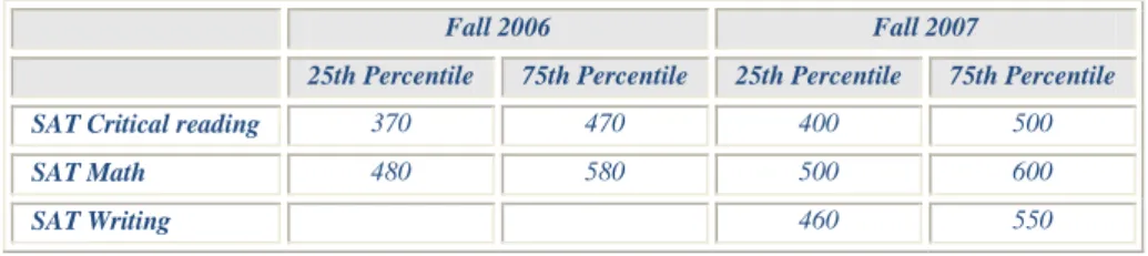 Table A.5: Number and Percent of First-Time, First-Year (Freshman) Degree-Seeking Students Enrolled in Fall 2007 and Submitted SAT  Scores  