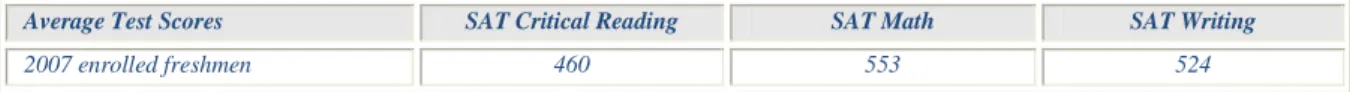 Table A.7: Percent of First-Time, First-Year (Freshman) Students Enrolled in Fall 2007 with Scores in Each Range 