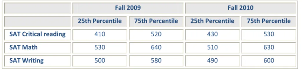 Table A.5: Number and Percent of First-Time, First-Year (Freshman) Degree-Seeking Students Enrolled in fall 2010 who Submitted SAT  Scores  